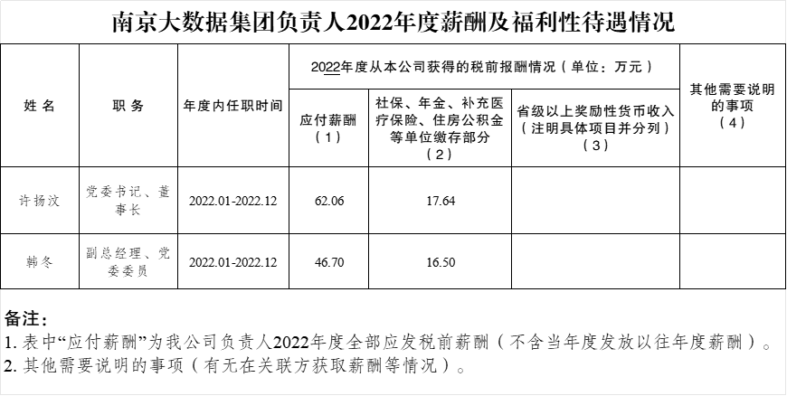 南京大數(shù)據(jù)集團負責人2022年度新酬及福利性待遇情況.png